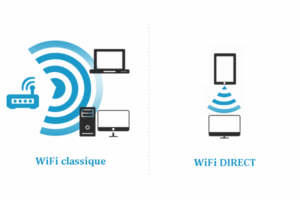 Comment se connecter en Wifi Direct ?