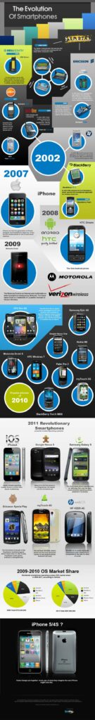 historique du smartphone