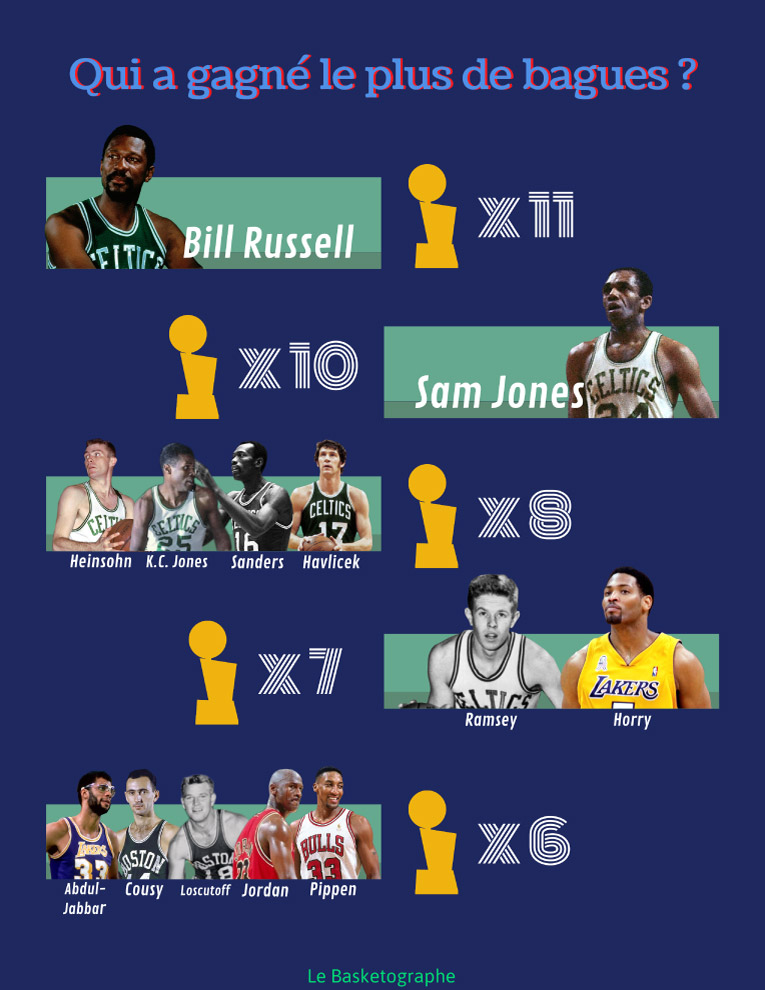 Quel est le joueur le plus titré de la NBA ?